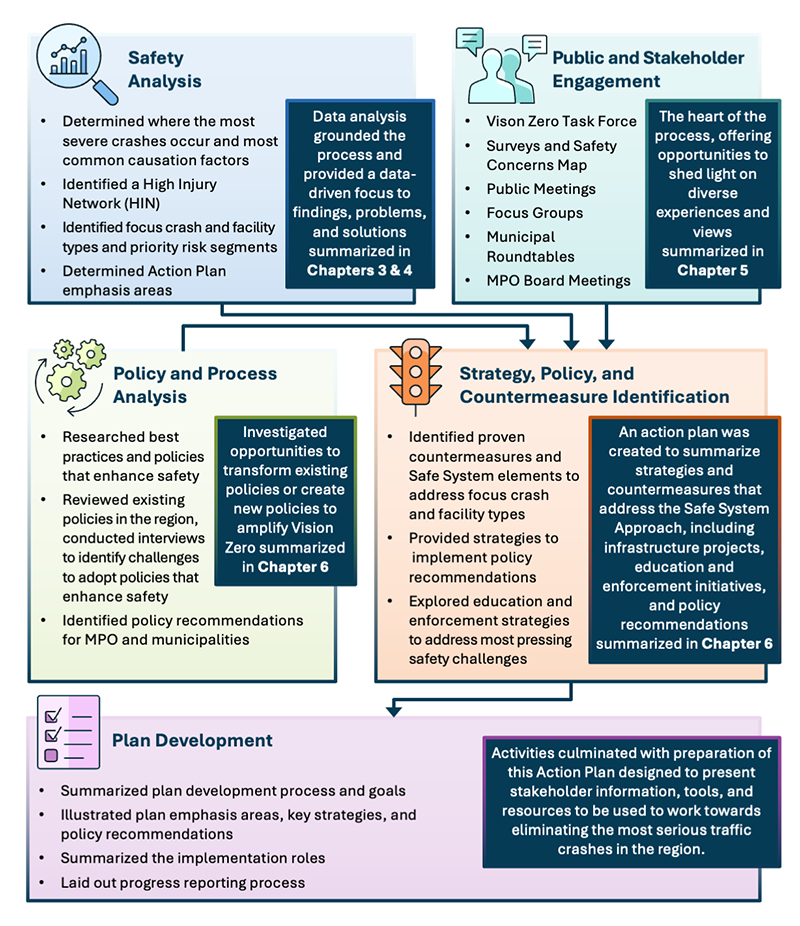 A flow chart illustrating the Vision Zero Action Plan Development Process. Safety Analysis, Public and Stakeholder Engagement, and Policy and Process Analysis all contributed to Strategic and Countermeasure Identification, which then led to Plan Development.Long Description:Title: Vision Zero Action Plan Development ProcessSafety Analysis• Determined where the most severe crashes occur and most common causation factors• Identified a High Injury Network (HIN)• Identified focus crash and facility types and priority risk segments• Determined Action Plan emphasis areasData analysis grounded the process and provided a data-driven focus to findings, problems, and solutions summarized in Chapter 3Public and Stakeholder Engagement• Vison Zero Task Force• Surveys and Safety Concerns Map• Public Meetings• Focus Groups• Municipal Roundtables• MPO Board MeetingsThe heat of the process, offering opportunity to shed light on diverse experiences and views summarized in Chapter 4Policy and Process Analysis • Researched best practices and policies that enhance safety• Reviewed existing policies in the region, conducted interviews to identify challenges to adopt policies that enhance safety• Identified policy recommendations for MPO and municipalities Investigated opportunities to transform existing policies or create new policies to amplify Vision Zero summarized in Chapter 5Strategy, Policy, and Countermeasure Identification• Identified proven countermeasures and Safe System elements to address focus crash and facility types• Provided strategies to implement policy recommendations• Explored education and enforcement strategies to address most pressing safety challengesAn action plan was created to summarize strategies and countermeasures that address the Safe System Approach, including infrastructure projects, education and enforcement initiatives, and policy recommendations summarized in Chapter 5Plan Development• Summarized plan development process and goals• Illustrated plan emphasis areas, key strategies, and policy recommendations• Summarized the implementation roles• Laid out progress reporting process Activities culminated with preparation of this Action Plan designed to present stakeholder information, tools, and resources to be used to work towards eliminating the most serious traffic crashes in the region.